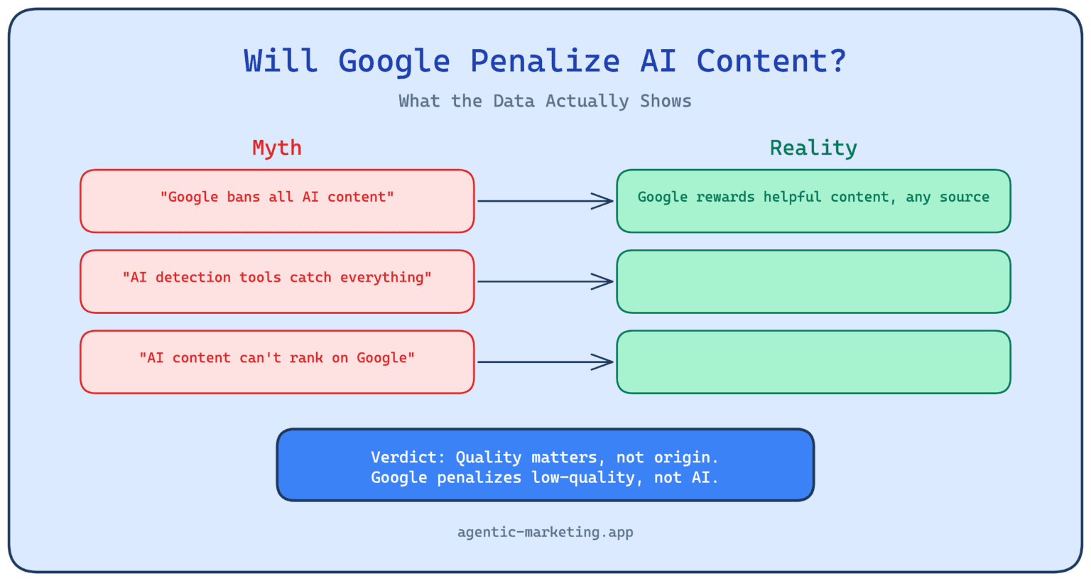 Will Google Penalize AI Content? What the Data Actually Shows