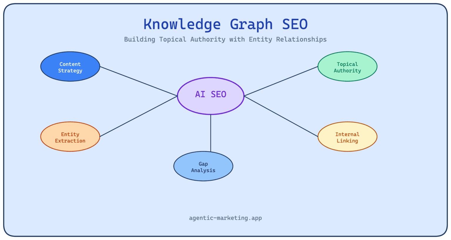 Knowledge Graph SEO Strategy: Building Topical Authority with Entity Relationships